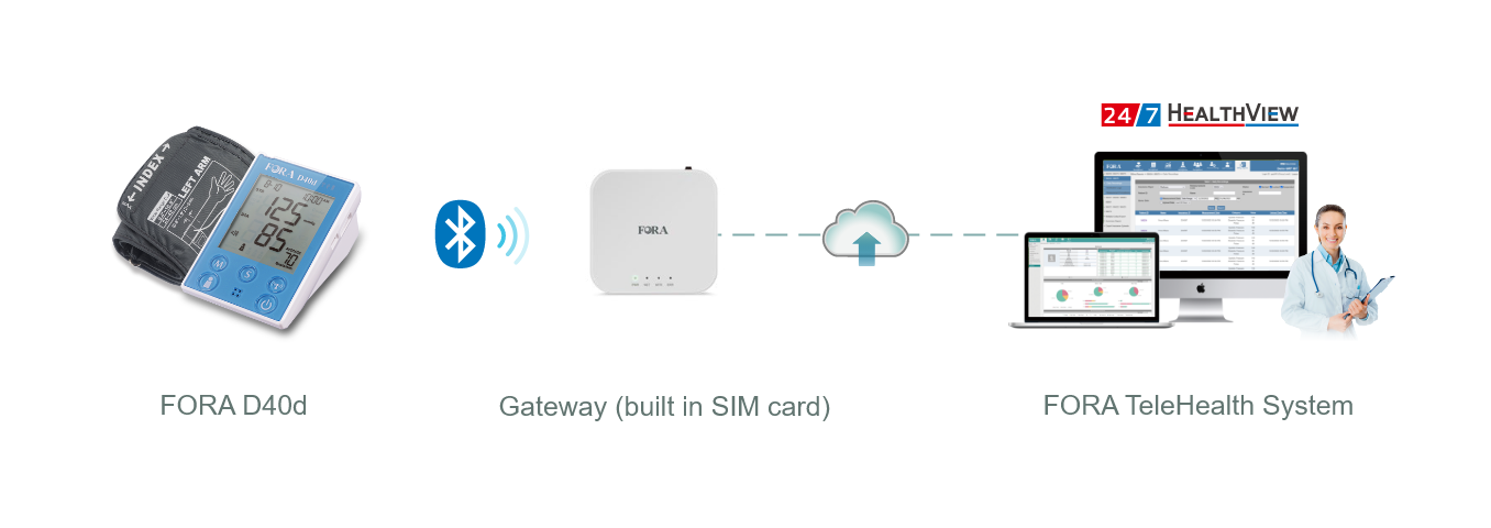 FORA D40d transmits data via Gateway