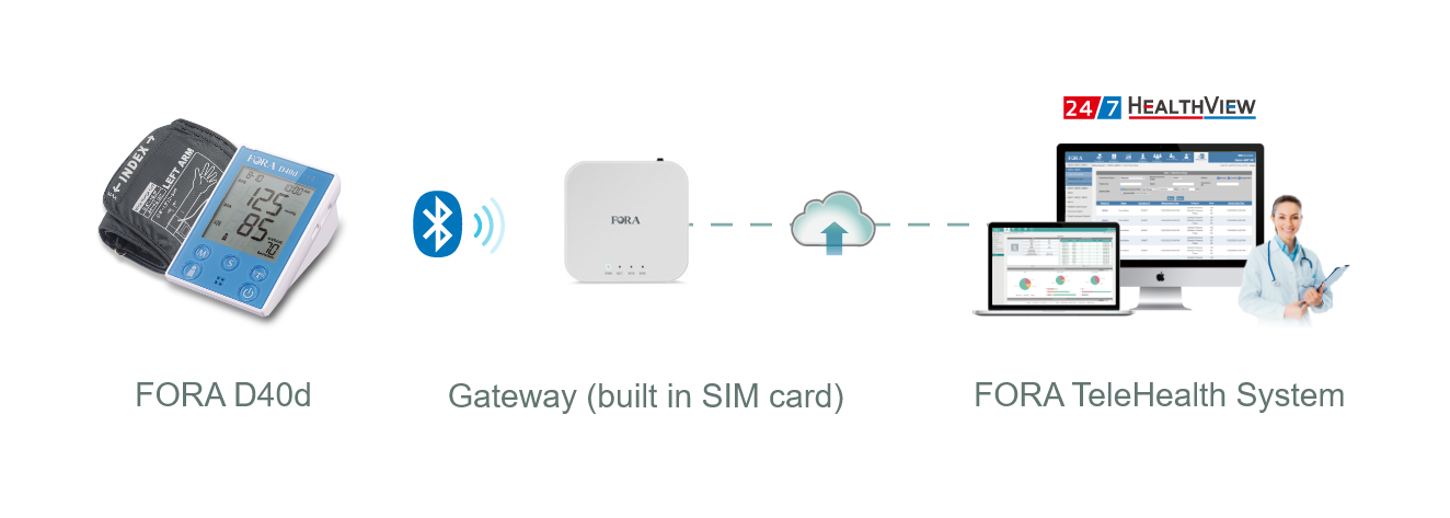 FORA D40d transmits data via Gateway