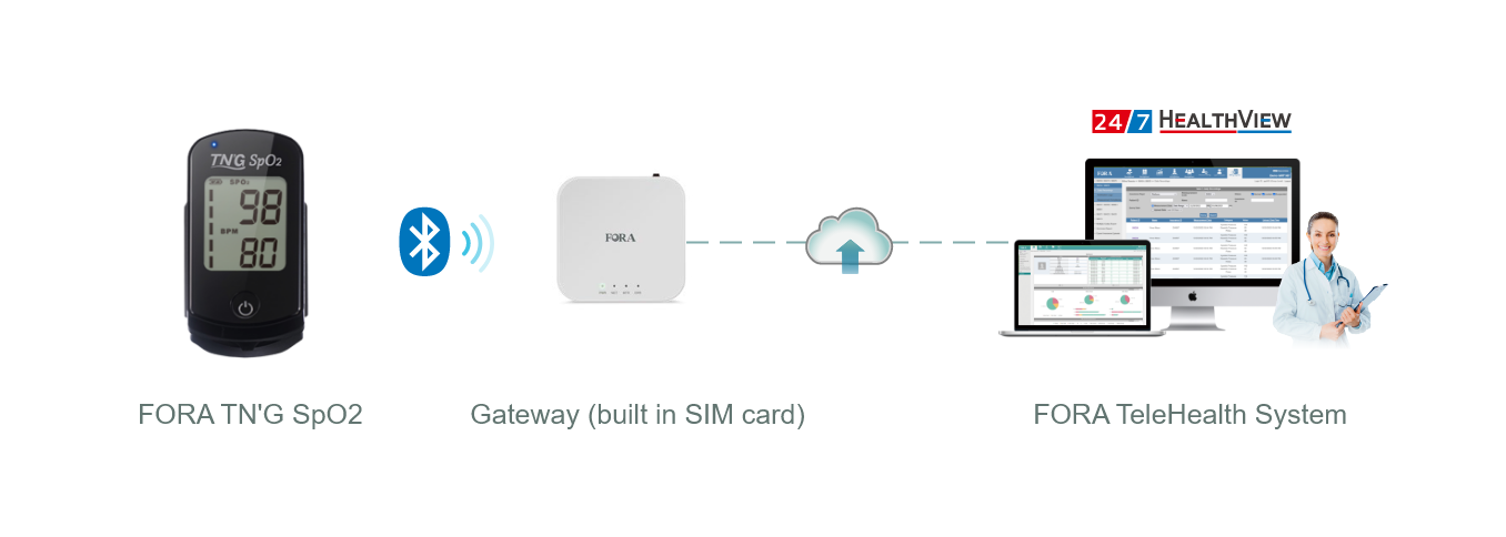 FORA TN'G SpO2 transmits data via Gateway