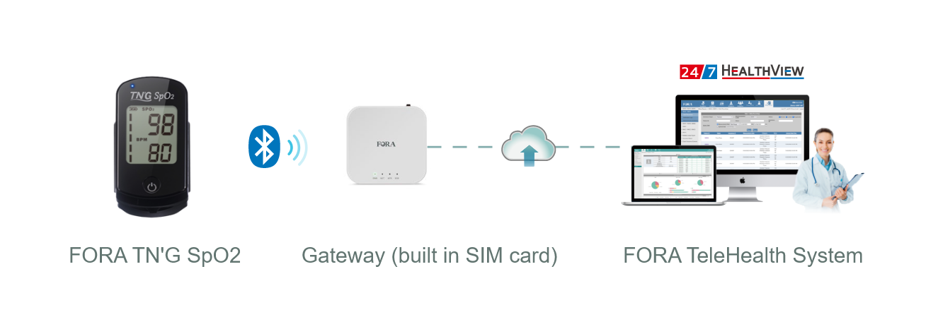 FORA TN'G SpO2 transmits data via Gateway