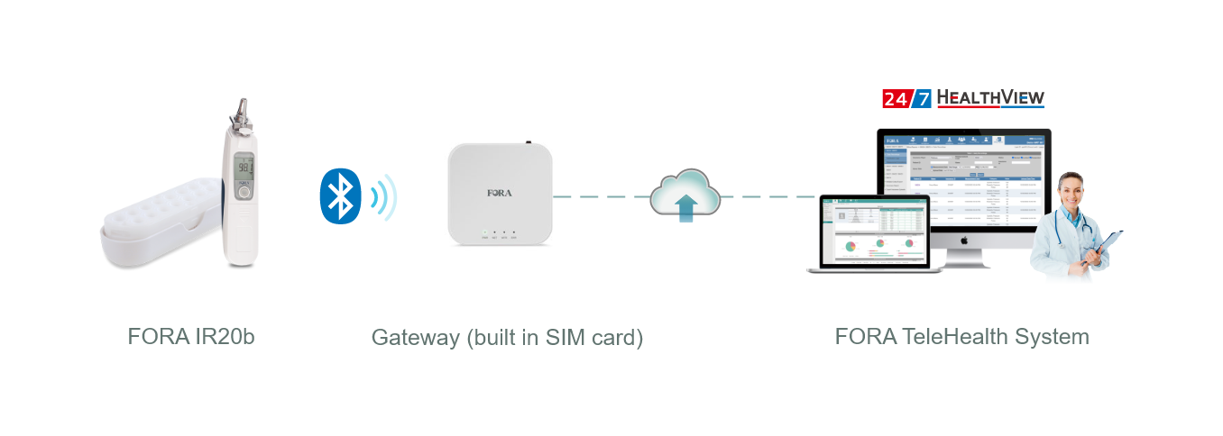 FORA IR20b transmits data via Gateway