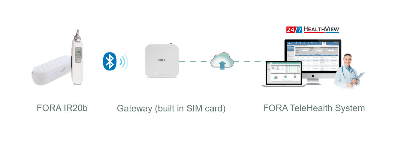 FORA IR20b transmits data via Gateway