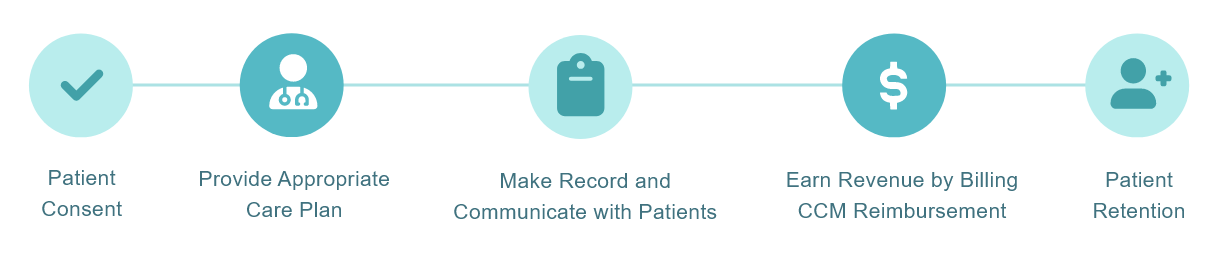 CCM flow icon: Consent, Care Plan, Record, Communicate, Bill, Retain