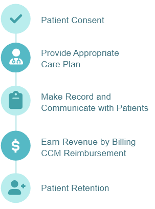 CCM flow icon: Consent, Care Plan, Record, Communicate, Bill, Retain