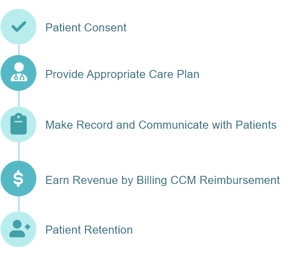 CCM flow icon: Consent, Care Plan, Record, Communicate, Bill, Retain