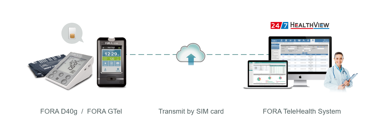 FORA D40g and GTel transmit data via SIM cards