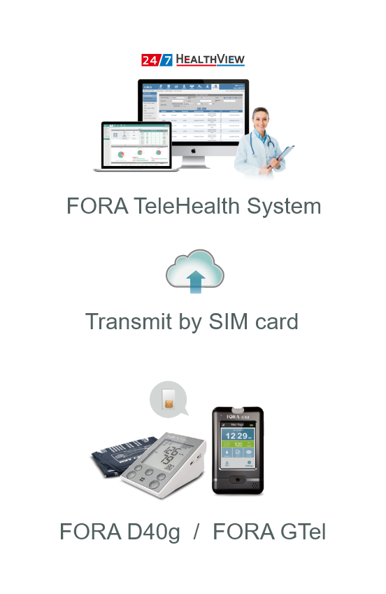 FORA D40g and GTel transmit data via SIM cards