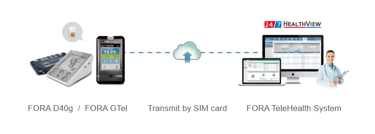 FORA D40g and GTel transmit data via SIM cards