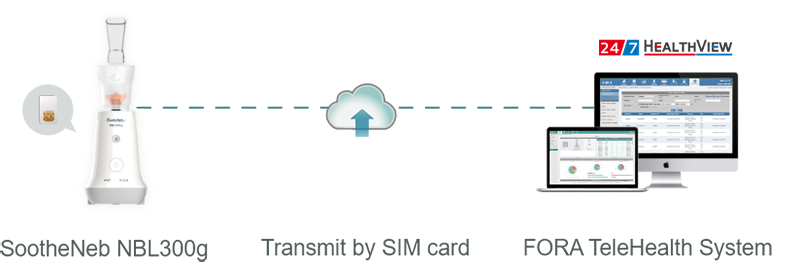 FORA SootheNeb NBL300g transmits data via a SIM card