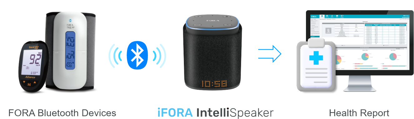 Devices connect to iFORA IntelliSpeaker via Bluetooth, upload data to HealthView via Wi-Fi