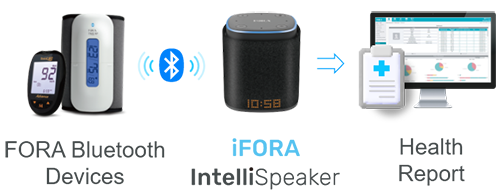 Devices connect to iFORA IntelliSpeaker via Bluetooth, upload data to HealthView via Wi-Fi