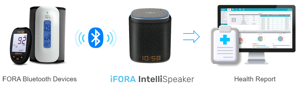 Devices connect to iFORA IntelliSpeaker via Bluetooth, upload data to HealthView via Wi-Fi