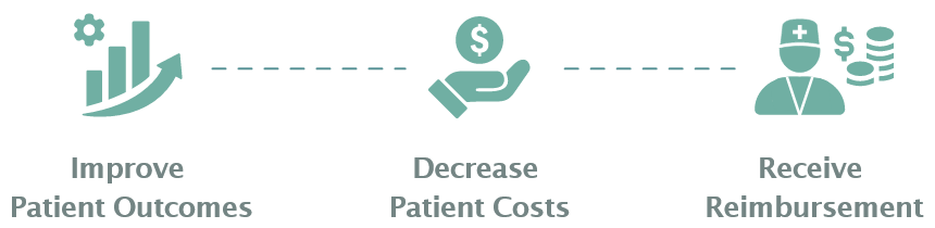 Improve Patient Outcomes, Decrease Costs, Receive Reimbursement