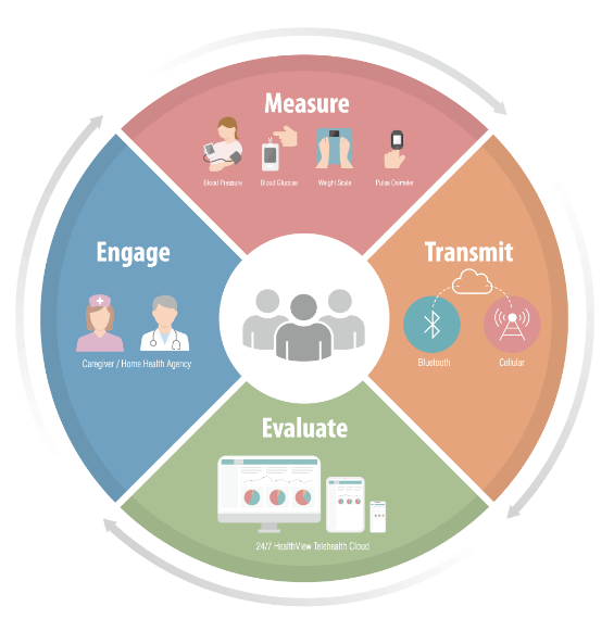 Connected Care: measure, upload, evaluate, engage