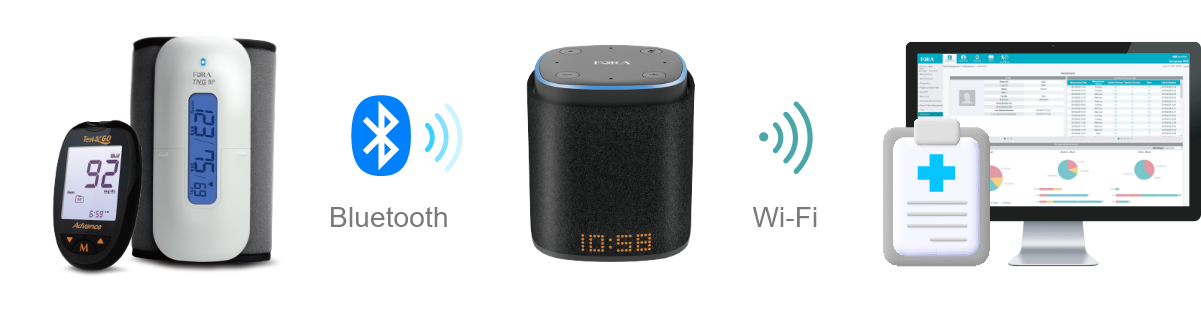 Devices connect to iFORA IntelliSpeaker via Bluetooth, upload data to HealthView via Wi-Fi